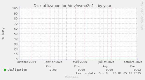 Disk utilization for /dev/nvme2n1