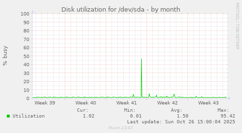 Disk utilization for /dev/sda