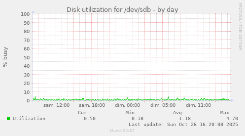 Disk utilization for /dev/sdb