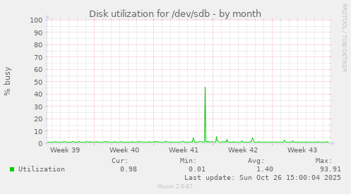 Disk utilization for /dev/sdb