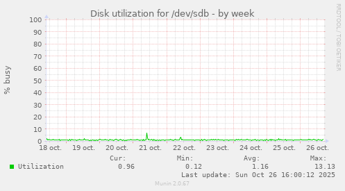 Disk utilization for /dev/sdb