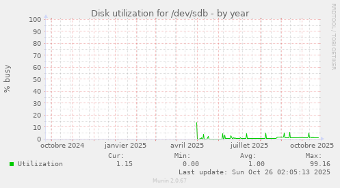 Disk utilization for /dev/sdb