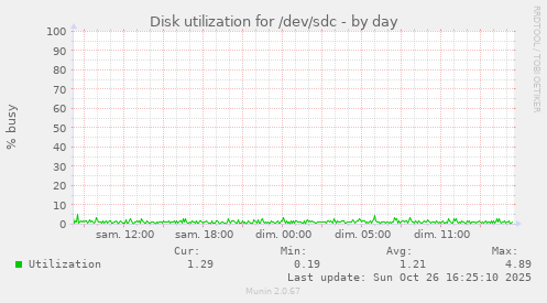 Disk utilization for /dev/sdc