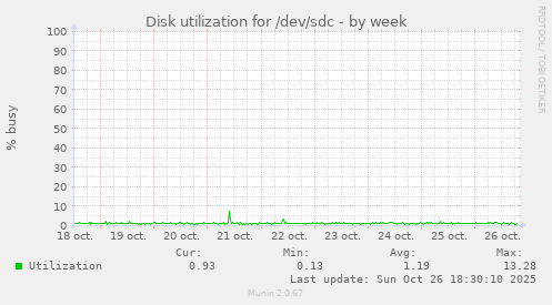 Disk utilization for /dev/sdc