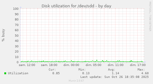 Disk utilization for /dev/sdd