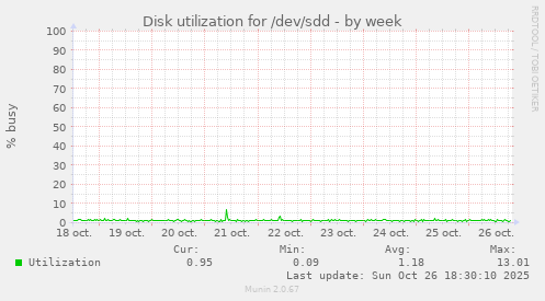 Disk utilization for /dev/sdd