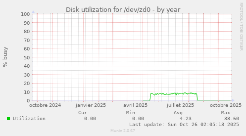 Disk utilization for /dev/zd0