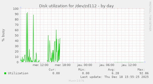 Disk utilization for /dev/zd112