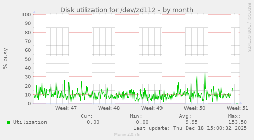 Disk utilization for /dev/zd112