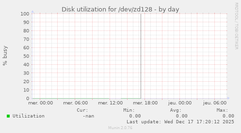 Disk utilization for /dev/zd128