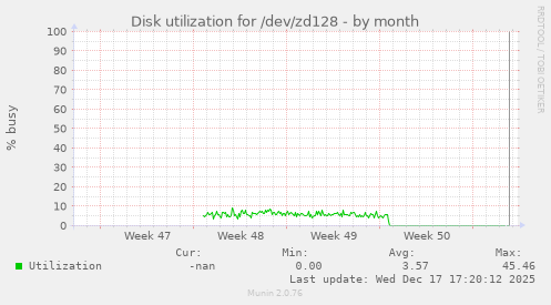 Disk utilization for /dev/zd128