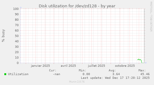 Disk utilization for /dev/zd128
