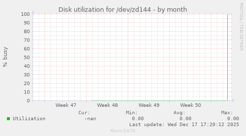 Disk utilization for /dev/zd144