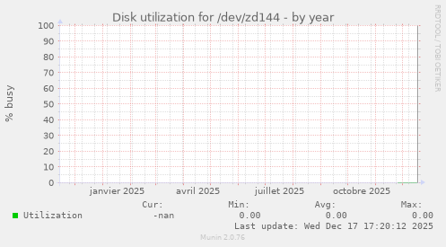 Disk utilization for /dev/zd144