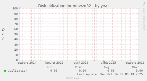 Disk utilization for /dev/zd32