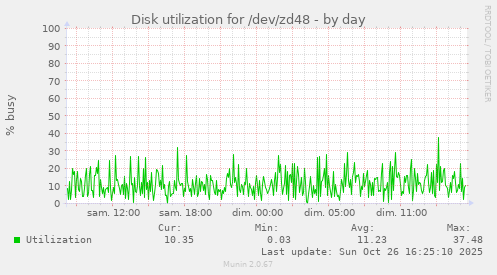 Disk utilization for /dev/zd48