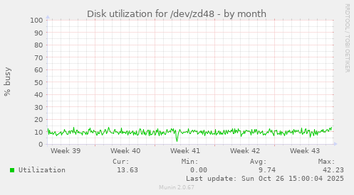 Disk utilization for /dev/zd48