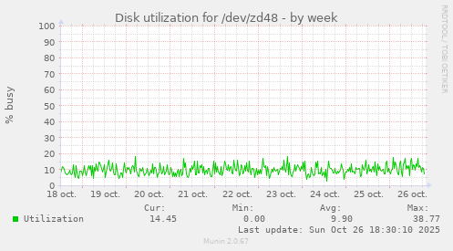 Disk utilization for /dev/zd48
