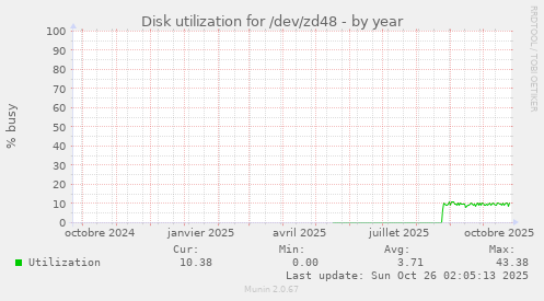Disk utilization for /dev/zd48