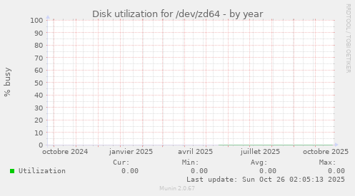 Disk utilization for /dev/zd64