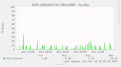 Disk utilization for /dev/zd80