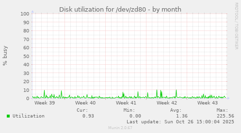 Disk utilization for /dev/zd80