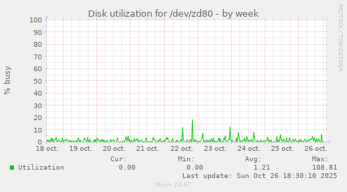 Disk utilization for /dev/zd80
