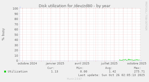 Disk utilization for /dev/zd80