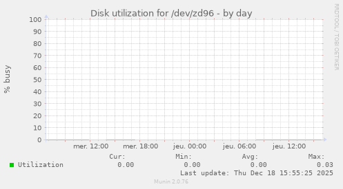 Disk utilization for /dev/zd96