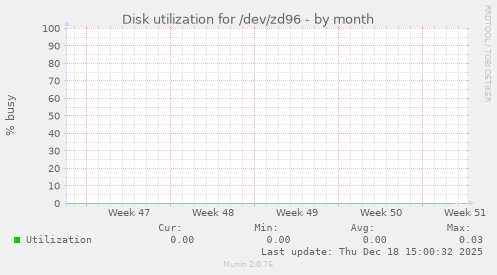 Disk utilization for /dev/zd96