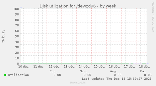 Disk utilization for /dev/zd96