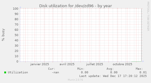 Disk utilization for /dev/zd96