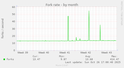 Fork rate