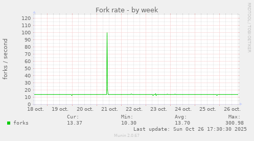 Fork rate