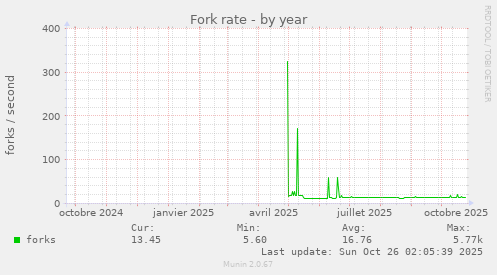 Fork rate