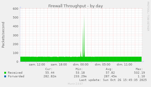 Firewall Throughput