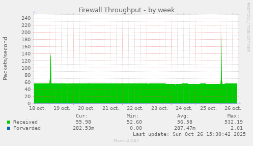 Firewall Throughput