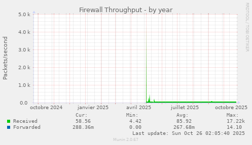 Firewall Throughput
