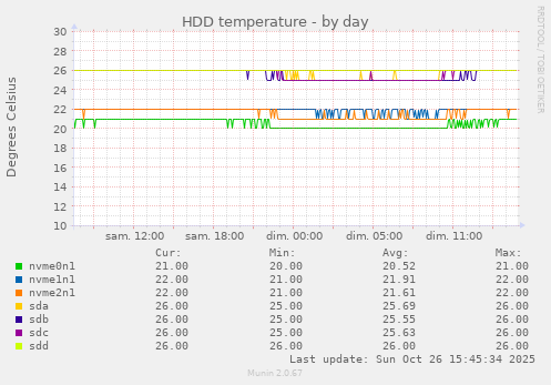 HDD temperature