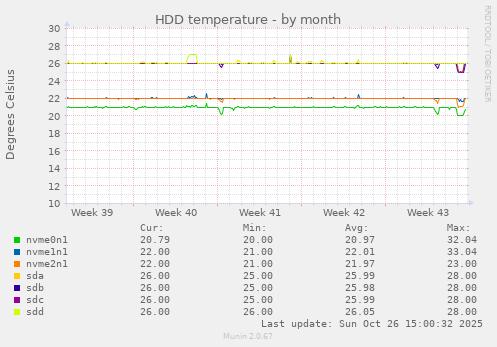 HDD temperature