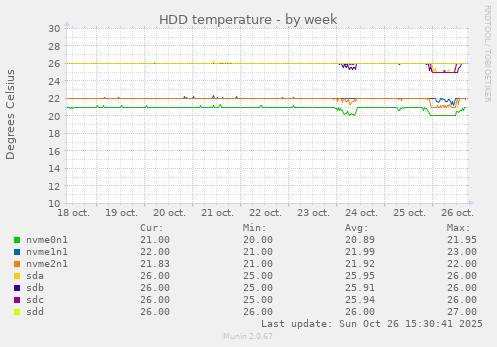 HDD temperature