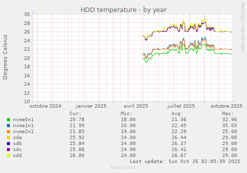HDD temperature