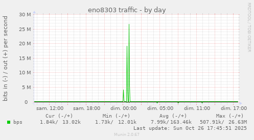 eno8303 traffic