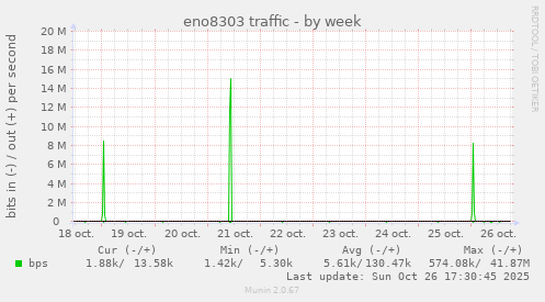 eno8303 traffic