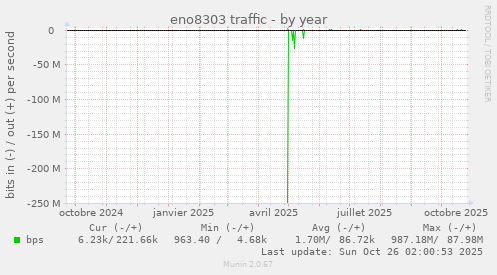 eno8303 traffic