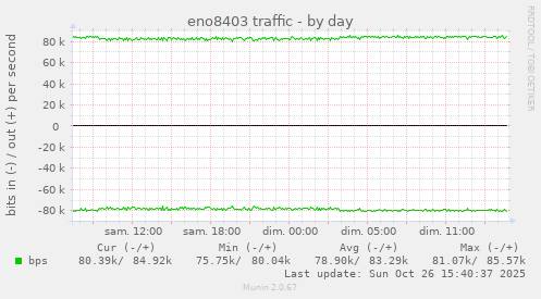 eno8403 traffic