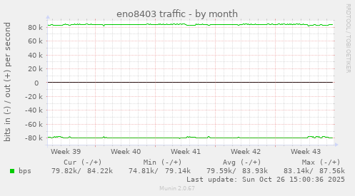 eno8403 traffic