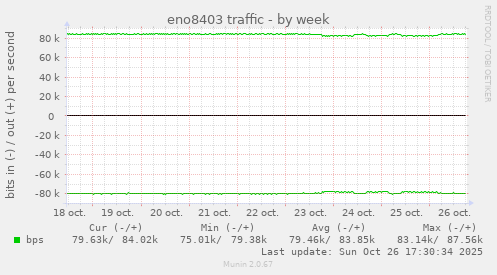 eno8403 traffic