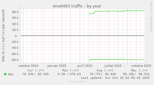 eno8403 traffic