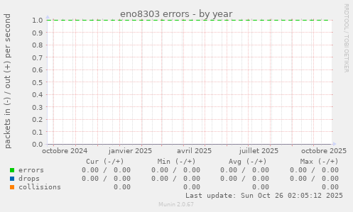 eno8303 errors